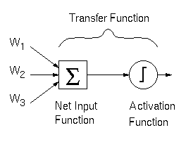 Transfer function in neural network ile ilgili gÃ¶rsel sonucu